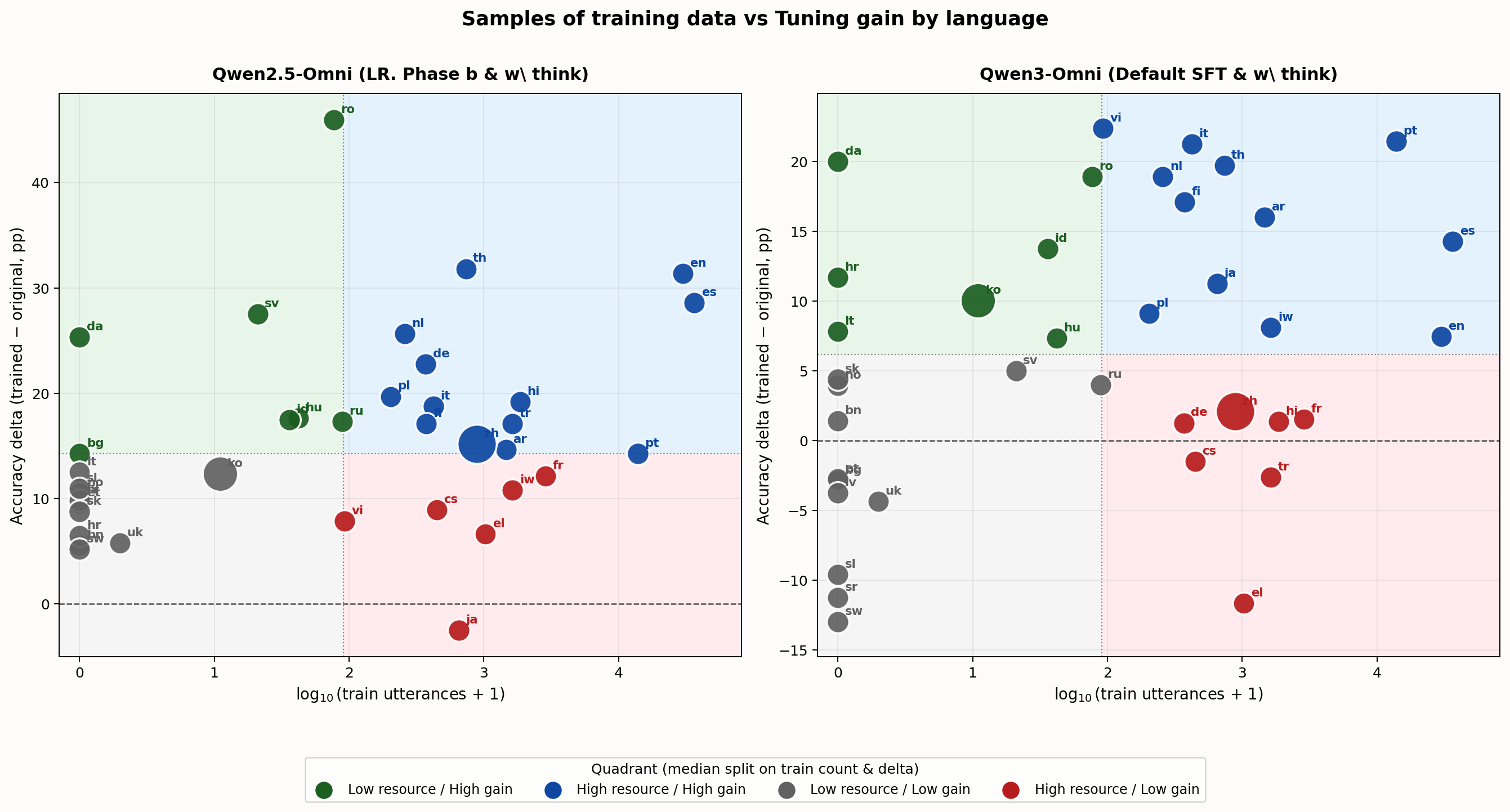 Scatter plot of training utterance count versus tuning gain by language for Qwen2.5 and Qwen3