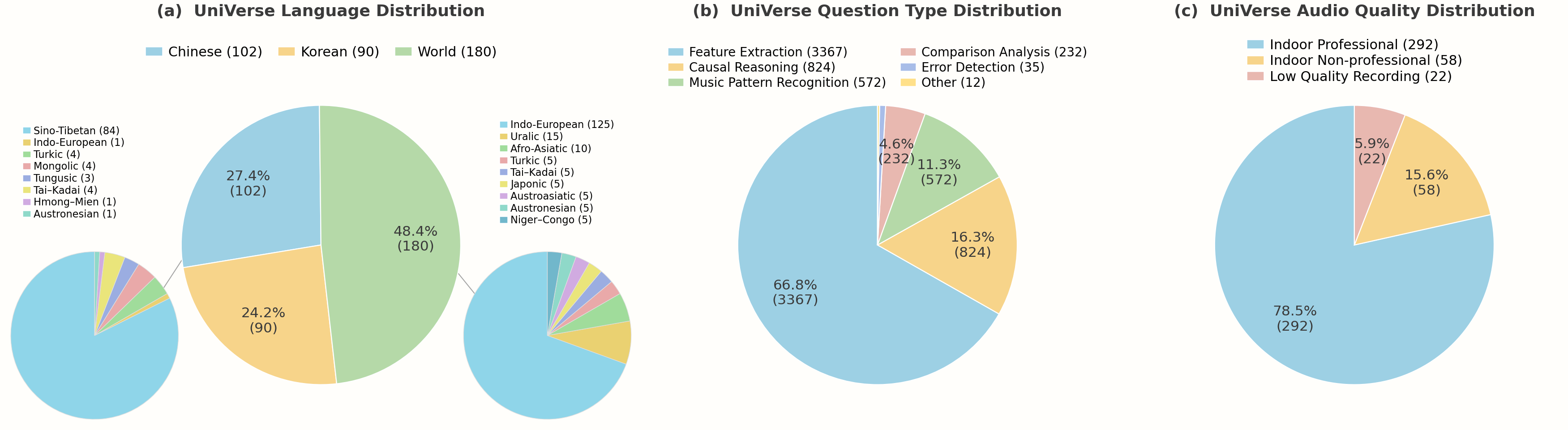 Benchmark composition pie charts: language, question type, and audio source