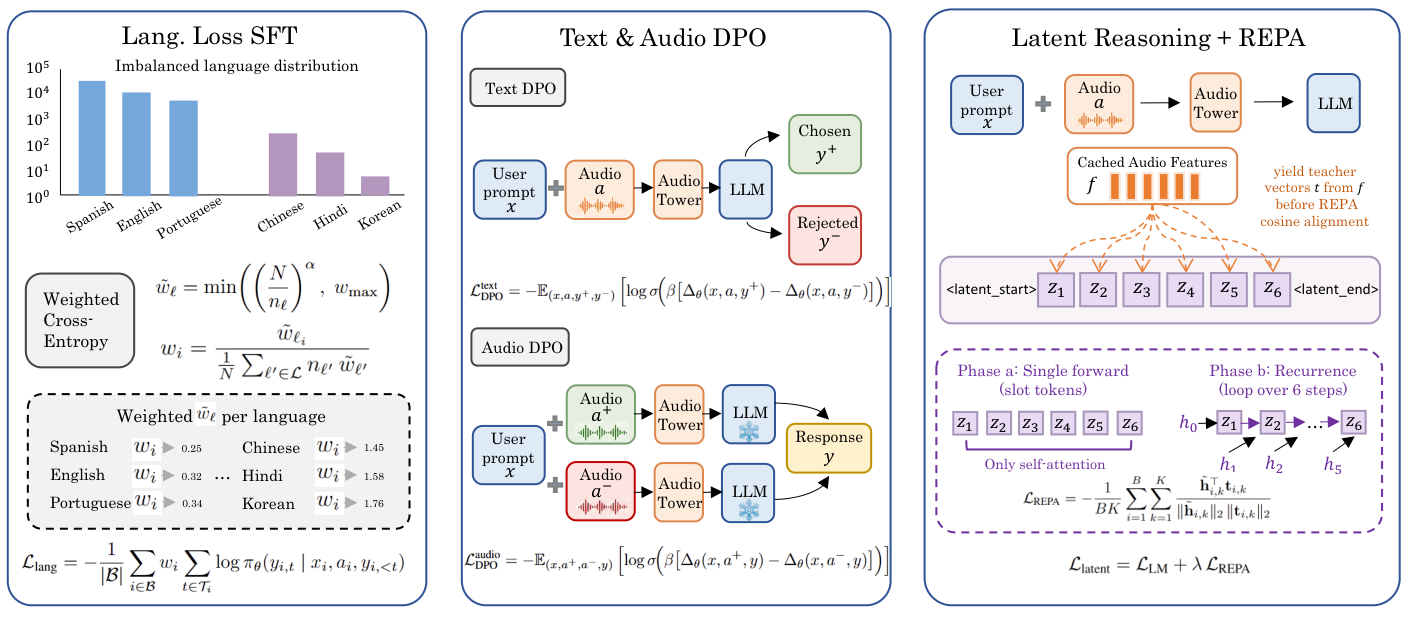 Training strategies overview: Lang Loss SFT, Text and Audio DPO, and Latent Reasoning with REPA